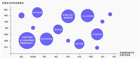 口碑饿了么首先在餐饮行业推出“全链路数字化”体系