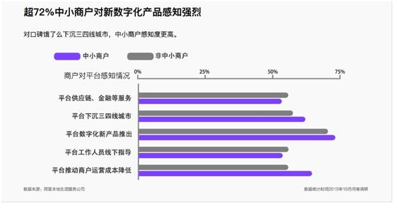 在下沉市场，中小商户对数字化感知度更高