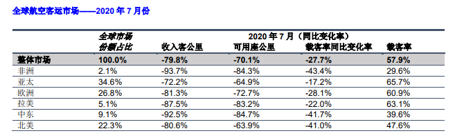 来源：IATA