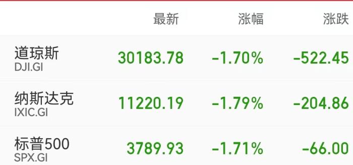 美股三大股指收盘表现。